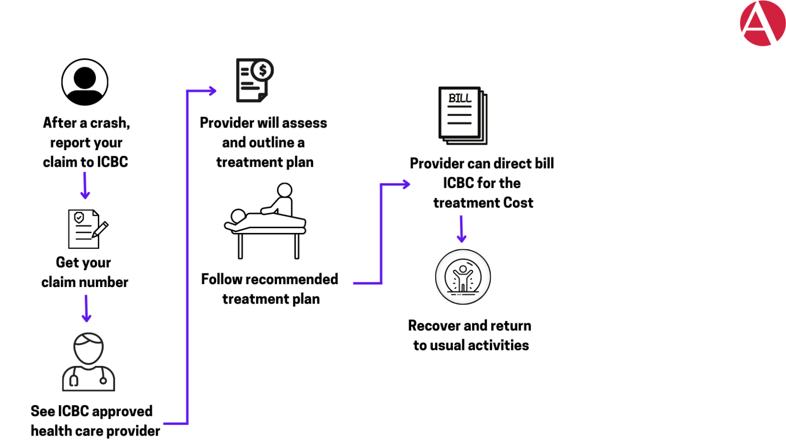 ICBC Physiotherapy Process | Clayton Heights Physio Therapy